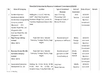 Permitted Enterprises by Myanmar Investment Commission(15/2019