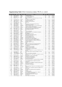 Supplementary Table 3 Gene Microarray Analysis: PRL+E2 Vs