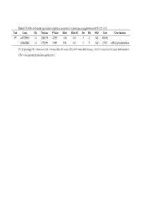 Trait Locus Chr Position P-Value Effect Effect SE Ref MA MAF Gene Gene Function FP Rs137787931 14 1880378 4.27E-07