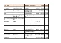 Services Provided Est Annual Contract Value Start D