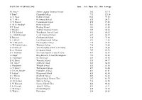 BATTING AVERAGE 2002 Inns N.O. Runs H.S. 100S Average