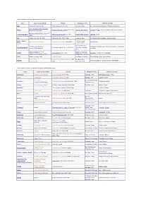 Hasidic Dynasties (Arranged Alphabetically) with a Large Following Include