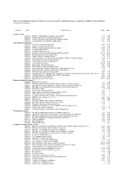 Table S3. Bootstrapped Frequency of COG Occurrences for Specific Metabolic Processes Encoded in the Antarctic Bacterioplankton Environmental Genomes