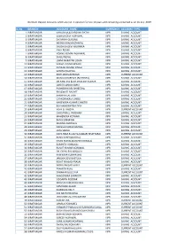 Dormant Deposit Accounts Which Are Not in Opration for Last 10 Years and Remaining Unclaimed As on 16 July ,2019 1 BIRATNAGAR NA
