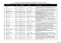 (INDIAN SCHOOL of MINES), DHANBAD Phd Degrees Awarded by the Institute Since 1969 (After Declaration of the Status of Deemed University in 1967) Sl
