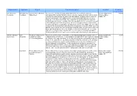Organisation Applicant Project Project Description Location Funding