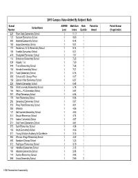 Campus Value-Added by Subject List: Math