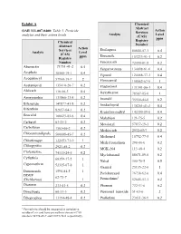 Exhibit a OAR 333-007-0400: Table 3. Pesticide Analytes and Their