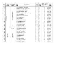 Item Code List
