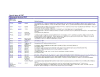 Genetic Types of HSP* Autosomal Dominant