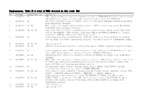 Supplementary. Table S1 a Total of Degs Detected in This Study (Gm) No