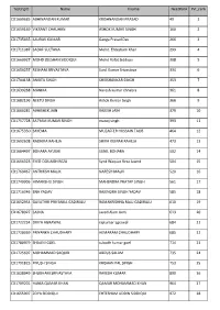 Testingid Name Fname Neetrank Pvt Rank CD1669685 ABHINANDAN KUMAR KRISHNANDAN PRASAD 49 1 CD1659169 VIKRANT CHAUHAN ASHOK KUMAR