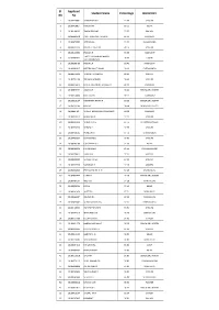 Sl. No Applicant No Student Name Percentage Districtnm
