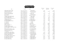 2020 PRELIMINARY VALUES TOWN of MOULTONBOROUGH REPORT by OWNER's NAME Total Assessed Total Assessed Total Assessed Owner Parcel ID Location Land Improvements Value