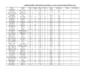 Career Figures - Test Bowling Statistics – up to and Including Winter 2018/19