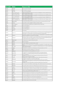 ATC CODE DRUG Reason for PIM