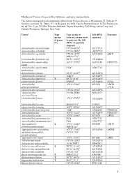 Members of Pasteurellaceae with a Valid Name and Some Unnamed Taxa