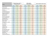 TNCO Levels and Ratio's