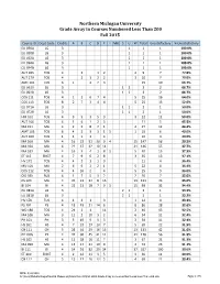 Northern Michigan University Grade Array in Courses Numbered Less Than 200 Fall 2015