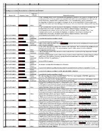 B C D 1 2 3 4 Intelligence & Analysis Received Between 10/01/2016 and 09/30/2017 5 Requester 6 Request ID Requester Name Category Request Description 1