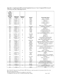 Appendix 2. Significantly Differentially Regulated Genes in Term Compared with Second Trimester Amniotic Fluid Supernatant