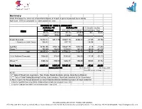 Summary Kindly Find Below the Summary of Provisional Figures of Import of Gems & Jewellery Items During April -June 2019 As Compared to Same Period Last Year