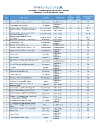 MASTER Projects List with Districts CR EQ.Xlsx