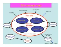 EM Concept Map