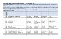2021 Forecast Capital Construction - AAC (Short List) the List Below Shows the 2020/2021 Projects on Which Your Feedback Is Requested