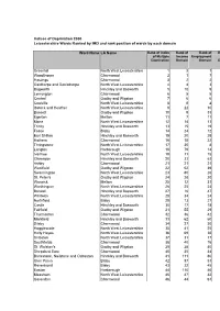 Indices of Deprivation 2000 Leicestershire Wards Ranked by IMD and Rank Position of Wards by Each Domain