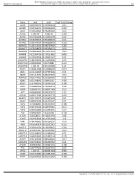 Gene Pval Qval Log2 Fold Change AAMP 0.895690332 0.952598834