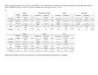 Table S1: Sensitivity, Specificity, PPV, NPV, and F1 Score of NLP Vs. ICD for Identification of Symptoms for (A) Biome Developm