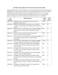 GSP-Eligible Textile, Apparel and Travel Goods HTS Lines (December 2020) the Following Lists Are for References Purposes Only. F