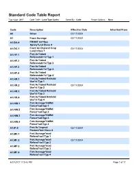 Land Type Codes Sorted By: Code Report Options: None