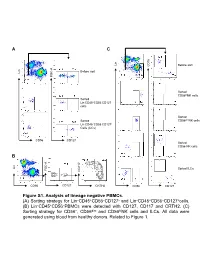 ACB Figure S1. Analysis of Lineage Negative Pbmcs. (A