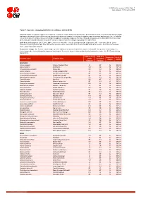 Table 7: Species Changing IUCN Red List Status (2014-2015)