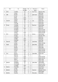 No. Address Name Relationship to Head of Family Status Age Rank
