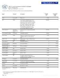 Table A: List of All Commitments/Contributions and Pledges As of 17 February 2010 (Table Ref: R10)