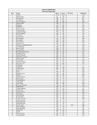 Rank Player Nation Points ATT Points Total Points 1 Yan Bai CHN 1141