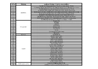 Sl No Division Aadhaar Update Centers at Post Offices