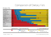 Comparison of Dietary Fats Chart