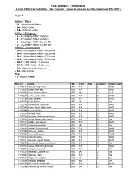 List of Arbiters by Federation, Title, Category, Type of License and Activity (September 27Th, 2021)