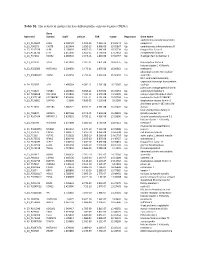 Table S1. the Statistical Metrics for Key Differentially Expressed Genes (Degs)
