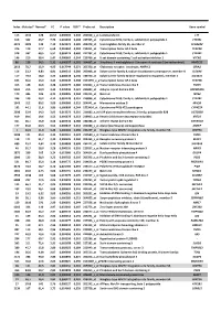 Index Mutated* Normal* FC P Value FDR** Probe Set Description Gene Symbol