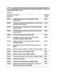 Table S1 : Upregulated Intragraft Gene Transcripts in Only Graft Loss Group