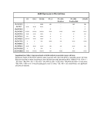 ALDH Expression in Pca Cell Lines C4 C4-2 C4-2B PC-3 PC-3M- Pro4luc PC-3M- Pro4lucbiii DU145 ALDH1A1
