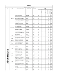 List of Coded Health Facilities in Imo State.Pdf