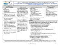 Table 9: Transfusion-Associated Graft Versus Host Disease (Ta-Gvhd)
