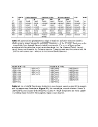 Table S1: Parental and Grandparental Origin of Duplicate Samples Between Sardinia Whole Genome Sequencing Data and HGDP Sardinians
