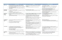 Gap Category Issue Or Indicator Strategy Performance Measure